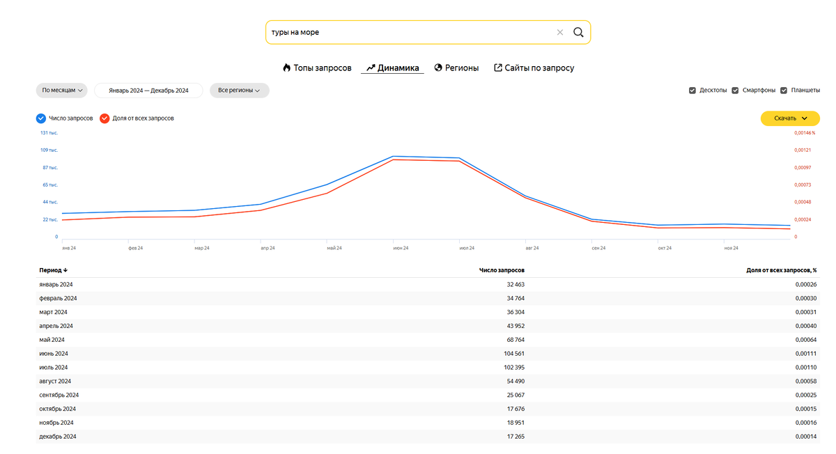 Люди активно ищут туры на море с середины мая и до начала сентября. Данные - Яндекс.Вордстат