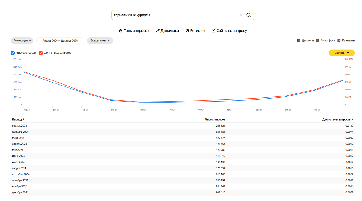 По-другому обстоит ситуация с горнолыжными курортами: здесь с ноября по март люди активно ищут варианты отдыха
