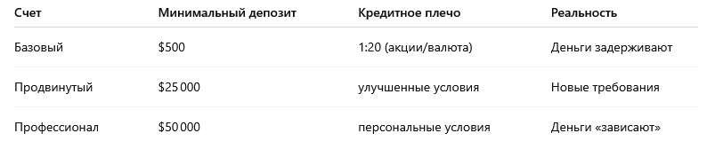  Торговые условия: что реально предлагает STG‑bid