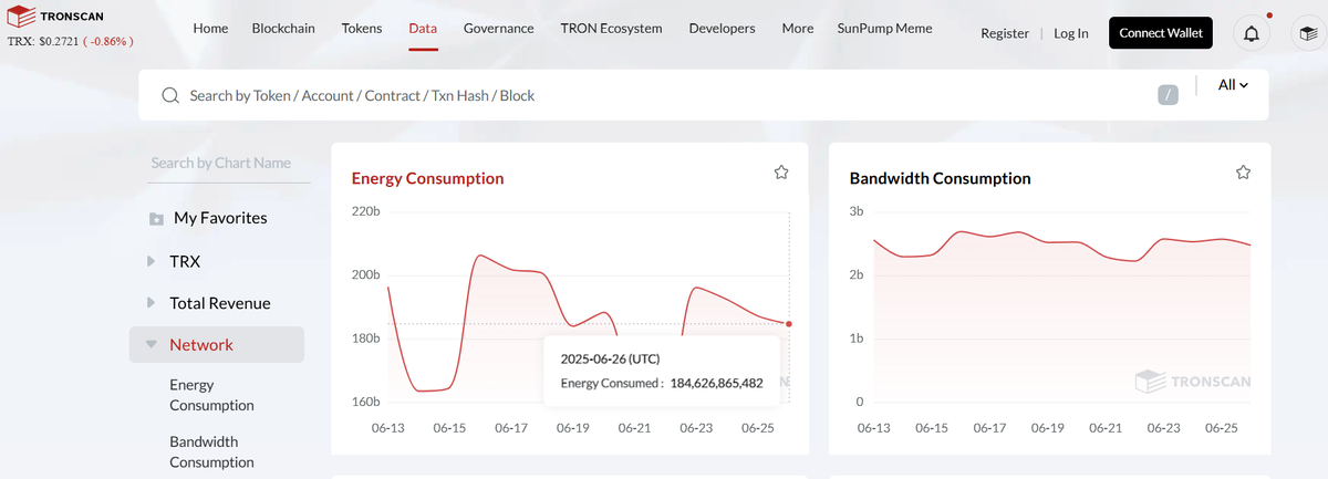 Графики потребления ресурсов TRON в сети в режиме реального времени показывает обозреватель блокчейна TronScan