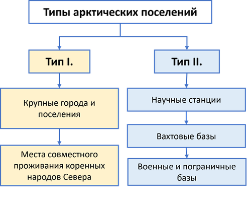 Классификация поселений в Арктике