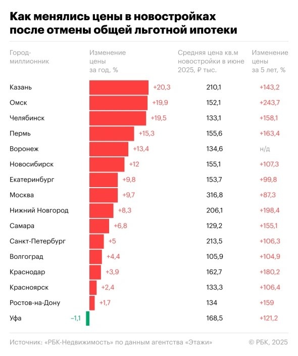    Динамика цен в новостройках мегаполисов admin