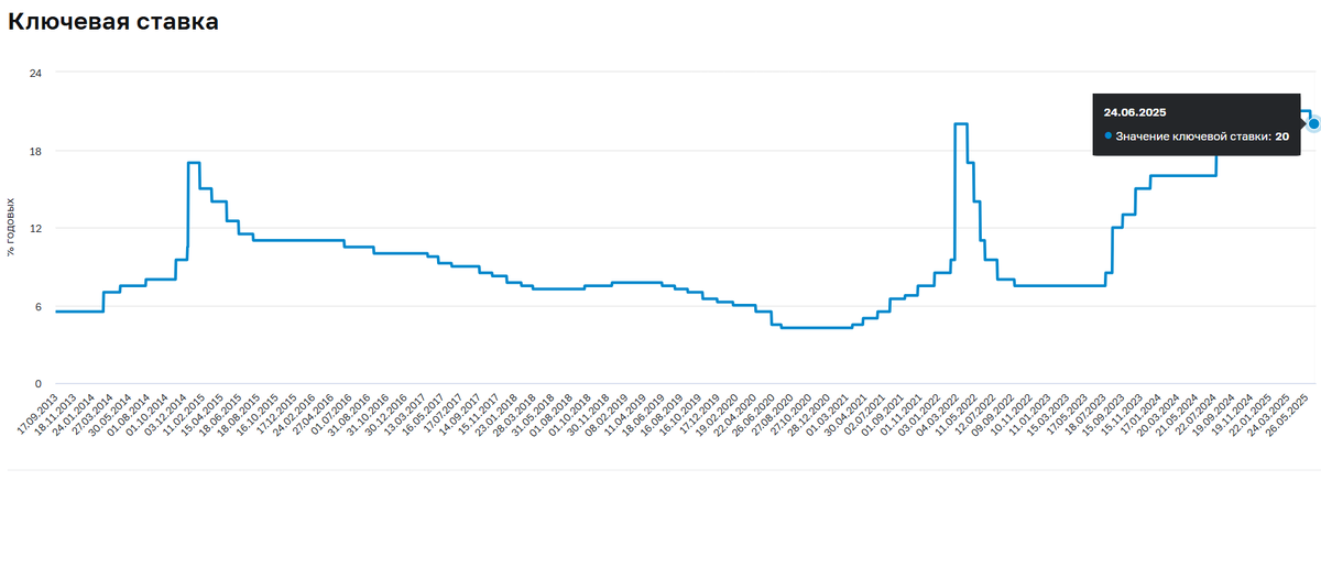 Ставка рефинансирования на графике ЦБ РФ