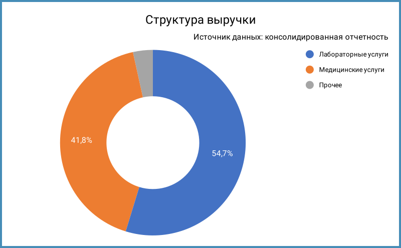 Структура выручки.