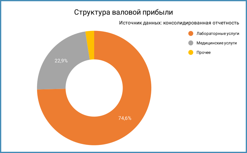 Структура валовой прибыли.