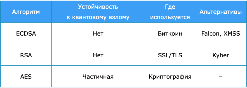 
Табл. 1. Сравнительная квантовая устойчивость прикладных криптоалгоритмов