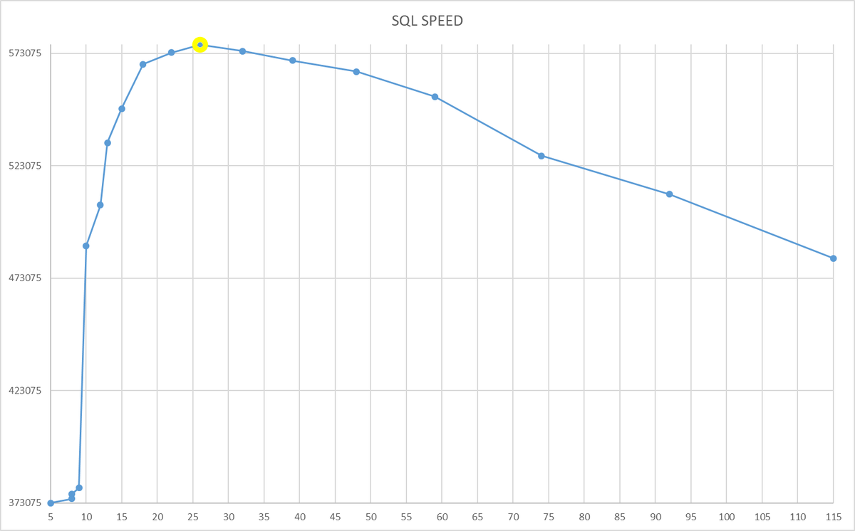 Ось X - Нагрузка на СУБД. Ось Y - операционная скорость.