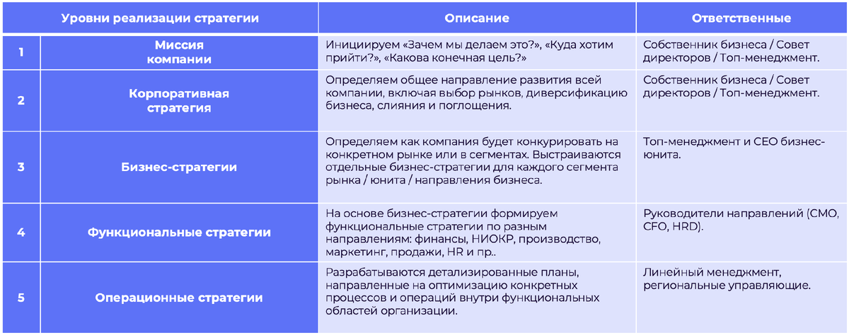 Пример табличной формы «Уровни стратегии»