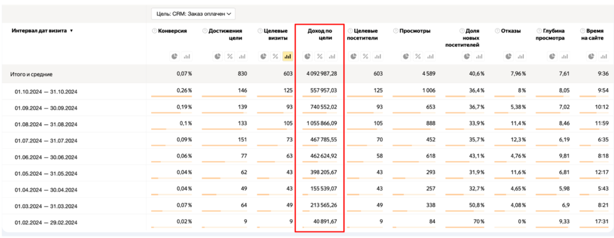 Выручка одного из клиентов при внедрении всех методов
