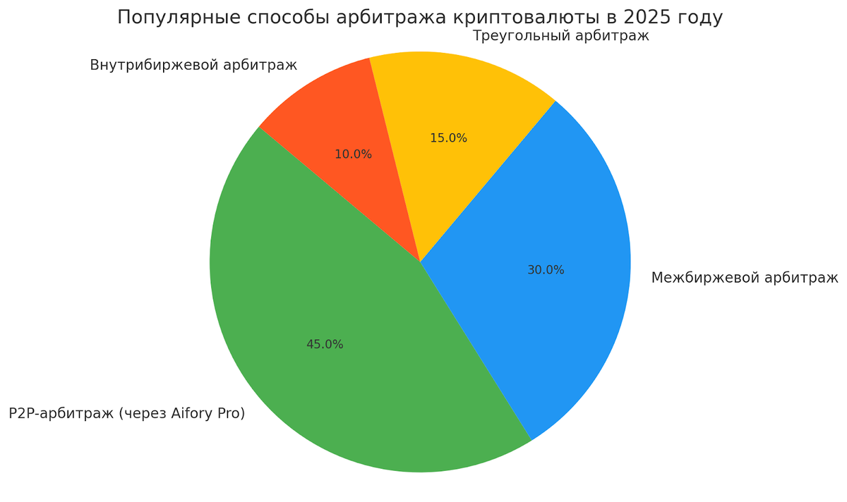 Популярные способы арбитража криптовалюты в 2025 году
