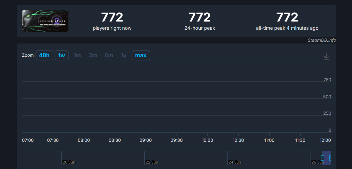 Источник: SteamDB