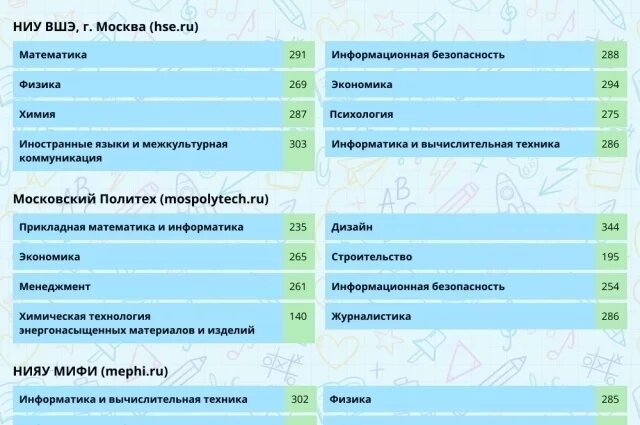    Проходные баллы ЕГЭ по всем предметам для поступления в 2025 году. Таблица
