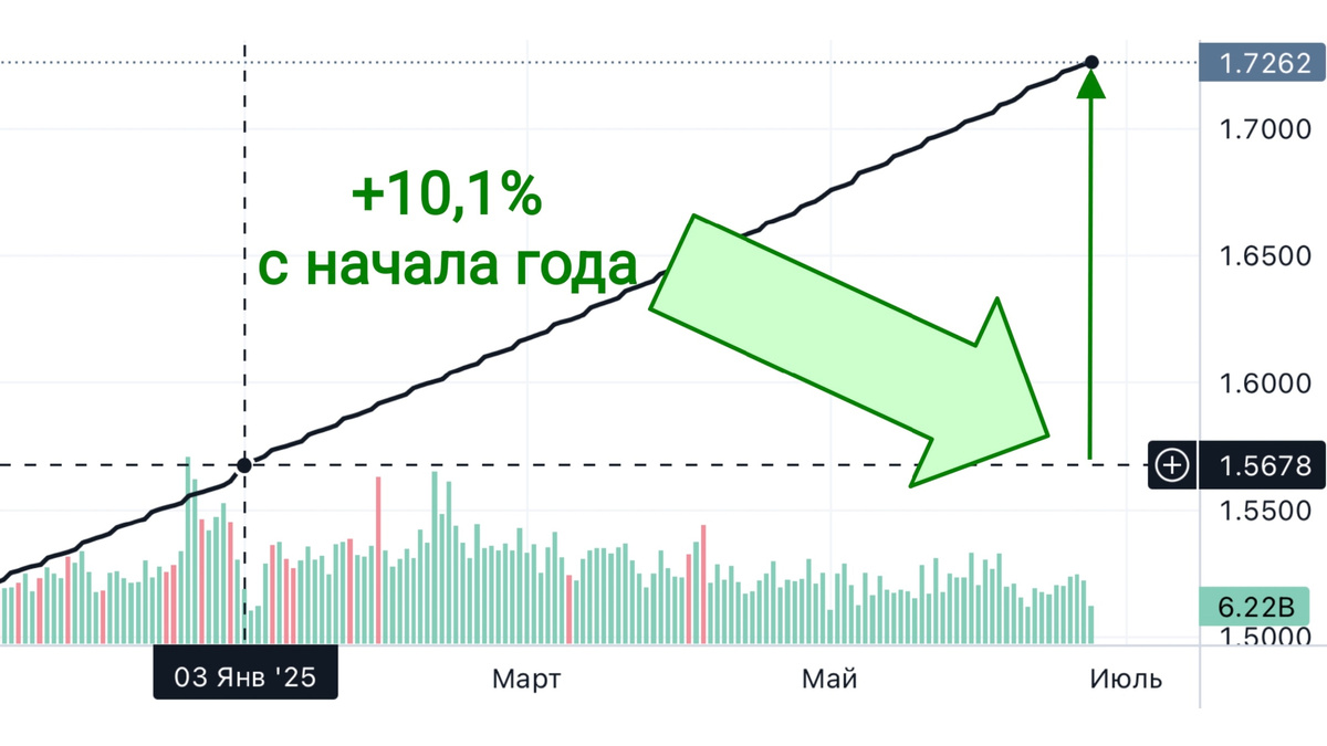 Доходность фонда ликвидности с начала 2025 года