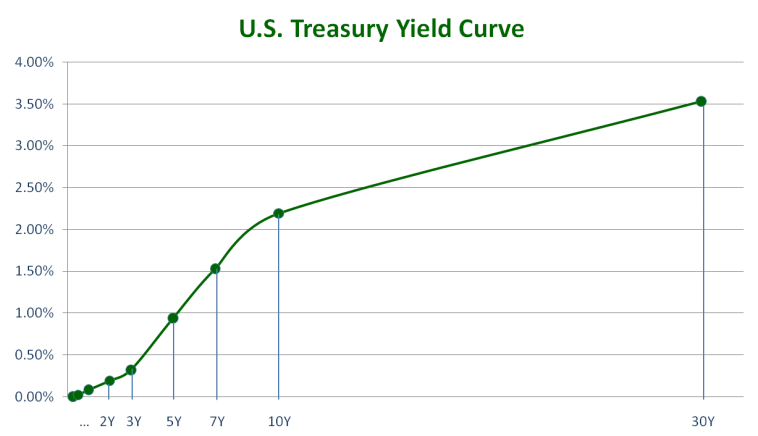 Кривая доходностей казначейских облигаций США.
