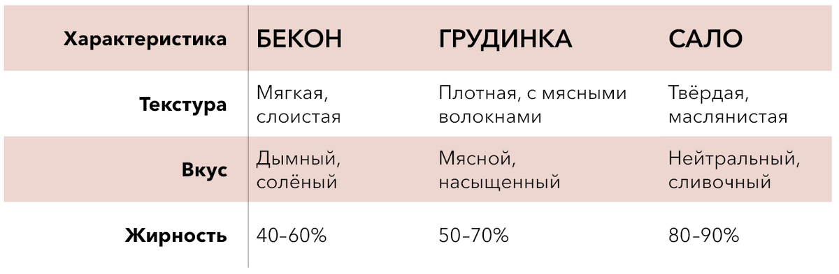 Характеристики бекона, грудинки и сала