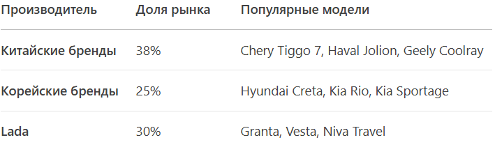 Тренд: Китайцы растут на 15–20% в год, корейцы – падают на 5–7%.
