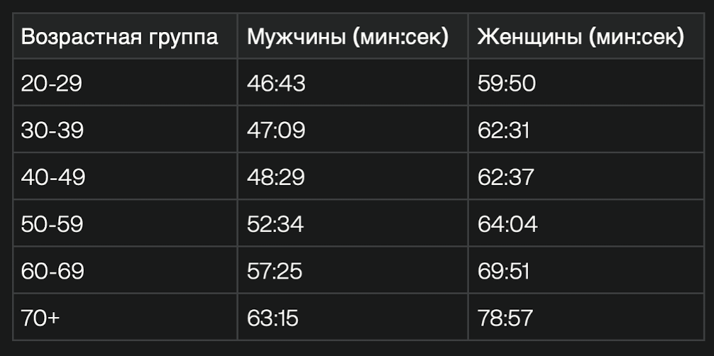 Средние результаты бегунов любителей в возрасте от 20 до 70+ лет на дистанции 10 км.