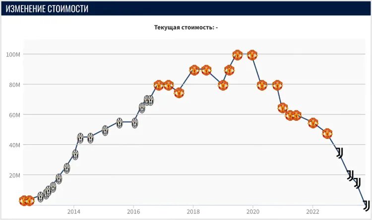    Изменение стоимости Поля Побга / Transfermarkt