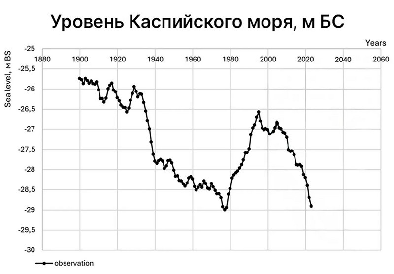 График динамики изменения уровня Каспийского моря