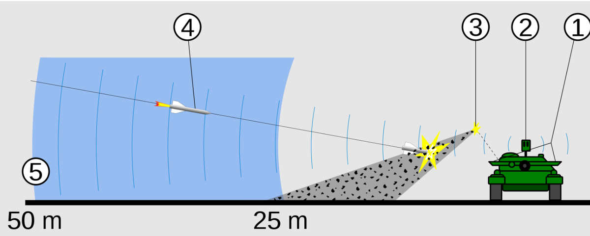 Принцип действия КАЗ "Арена"