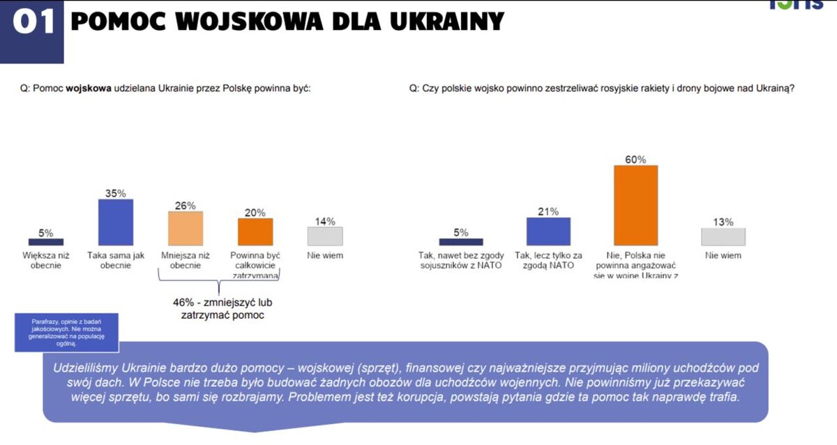    «Сторонники Украины уже в меньшинстве». 46% поляков хотели бы приостановить военную помощь Киеву