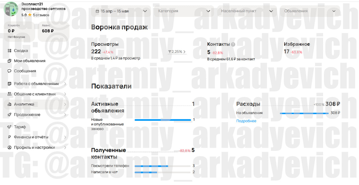 был 1 отзыв, 1 объявление, всего 5 контактов за месяц.