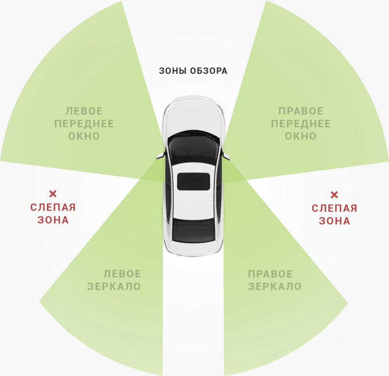 Слепые зоны автомобиля