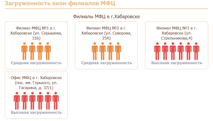    Загруженность МФЦ в данный момент