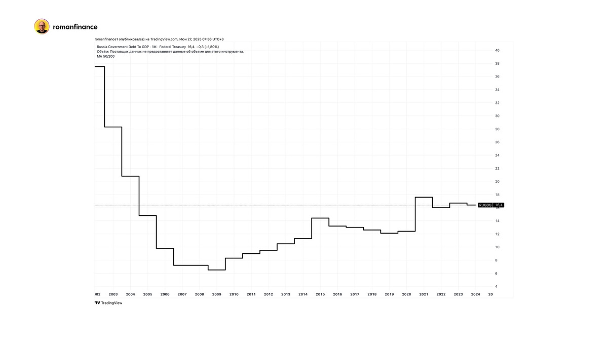 Государственный долг России в % к ВВП с 2002 года.