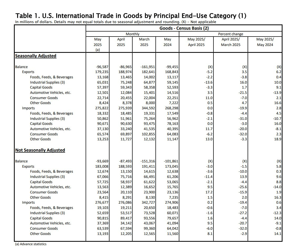 внешнеторговый баланс США по категорям