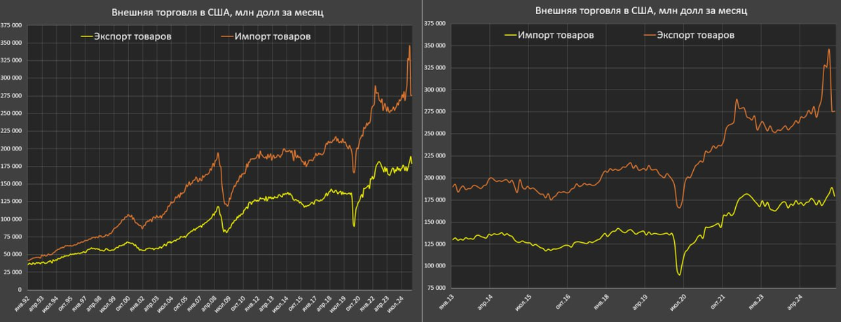 график объёмов экспорта-импорта