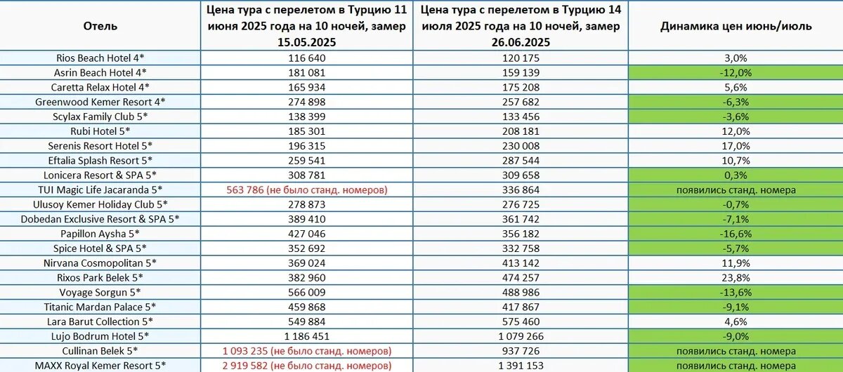    Динамика цен на пакетные туры в Турцию с вылетом мз Москвы, июнь и июль 2025 года. Данные: Аналитическая служба АТОР