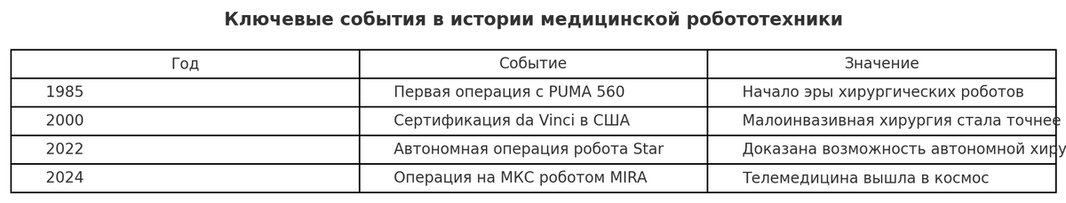 Этапы развития медицинской робототехники