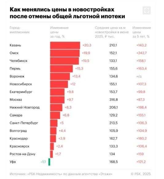    Источник: РБК.Недвидимость
