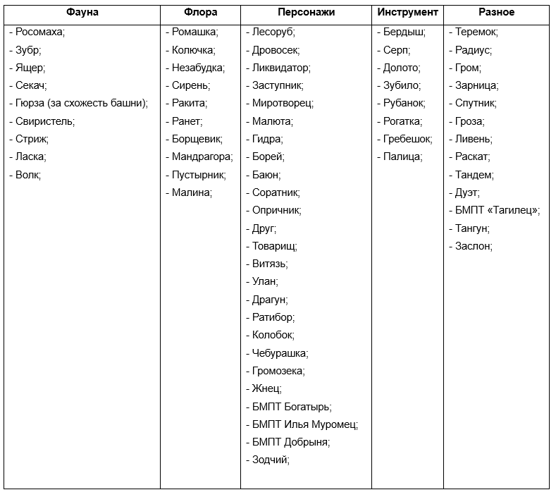 Предлагаемые названия для БМПТ «Терминатор». Скрин из архива автора © 2025 год