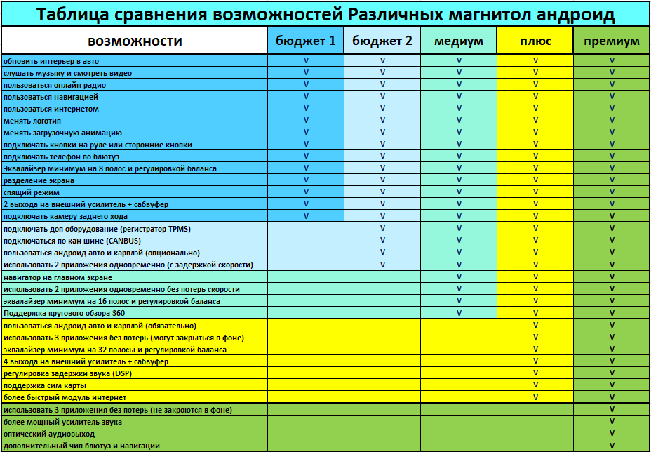 Таблица для сравнения возможностей различных андроид магнитол