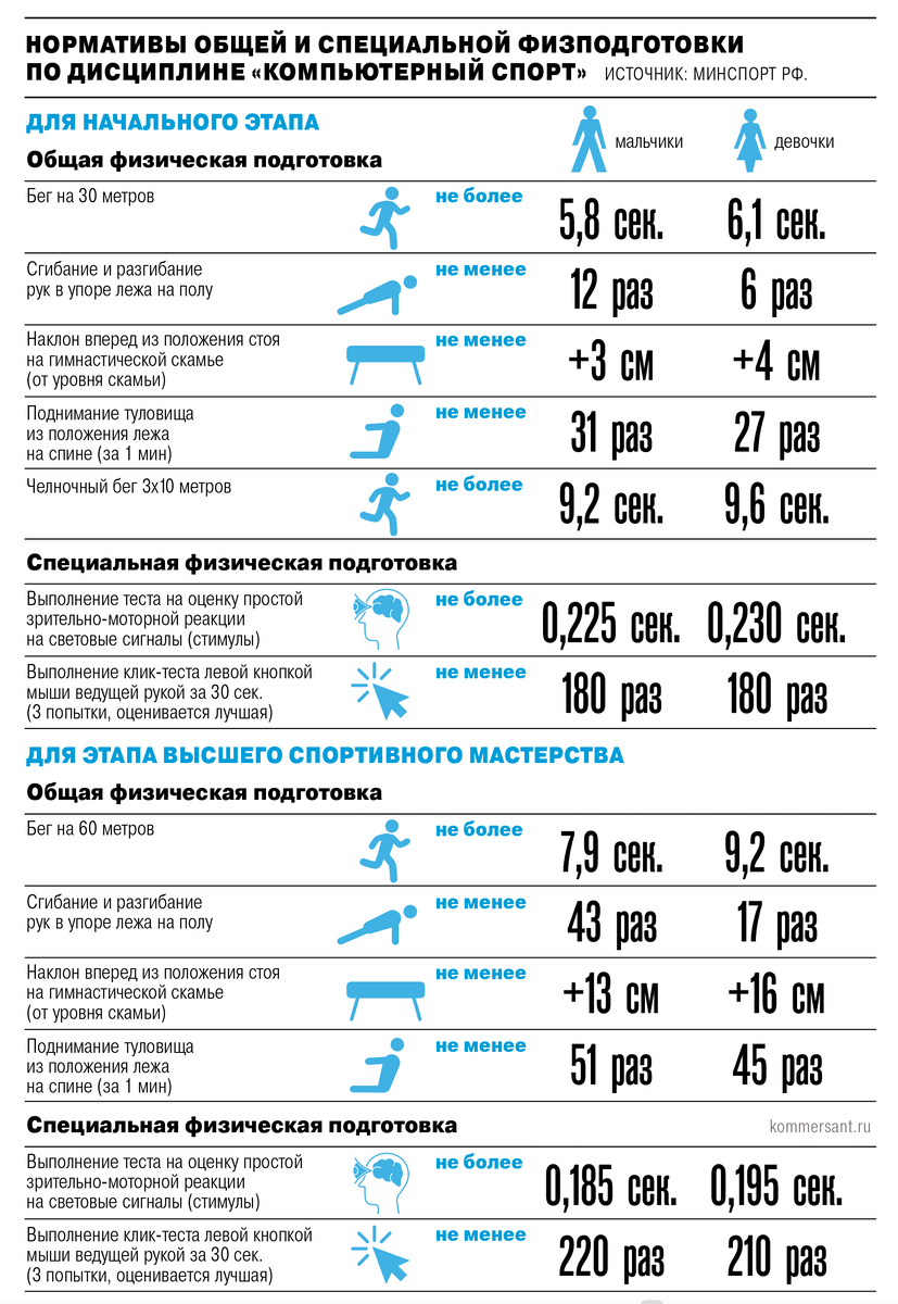 Минспорта России предложило давать киберспортсменам мастеров спорта. За что?