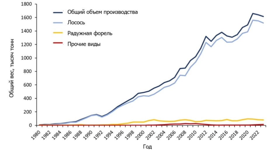 Объем товарной аквакультуры в Норвегии, по данным Агентства по рыбной промышленности Норвегии, 2024 год (отчет Института морских исследований Норвегии «Риски производства аквакультуры в Норвегии»)