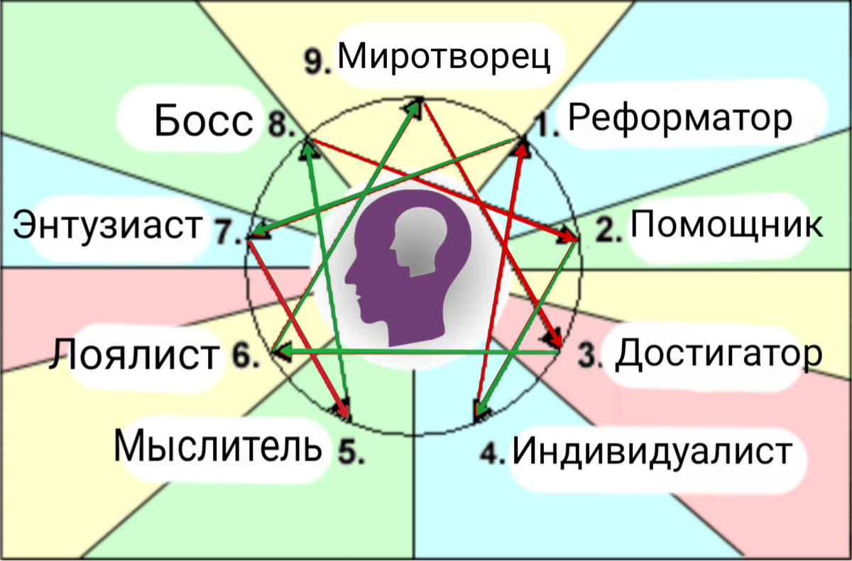 9 типов эннеаграммы расположены по кругу, обладают в меньшей степени чертами соседнего типа и переходят по стрелкам в другие типы в разных состояниях и этапах жизни 