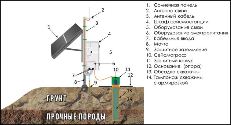 Рис. 1. Состав сейсмостанции