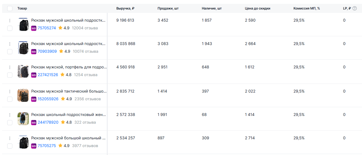 Продажи рюкзаков перед школьным сезоном. 