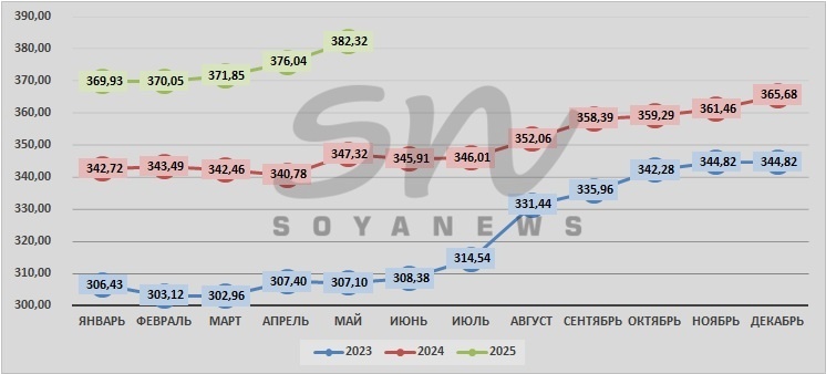 Источник: SoyaNews, данные ЕМИСС