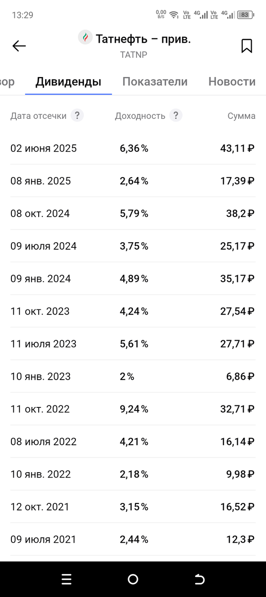 Татнефть является моей любимой акцией, т.к платит дивиденды 3 раза за год.