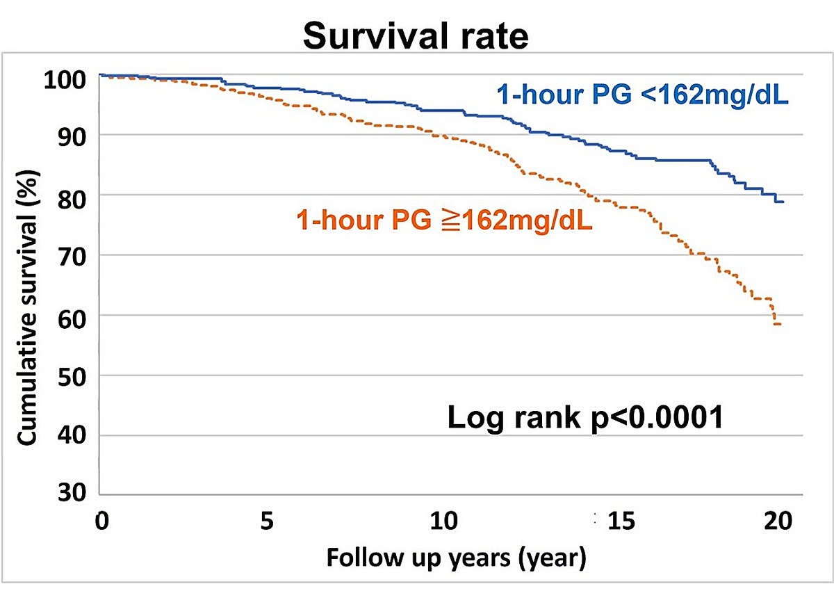    Японские медики выявили корреляцию между риском смерти от всех причин и уровнем глюкозы в крови, измеренном через час после углеводной нагрузки. В группе с результатом ниже 162 миллиграмма на децилитр (на графике отмечено синим цветом) отмечалась более высокая выживаемость / © Daiki Sato, Junta Imai et al., PNAS Nexus (2025)