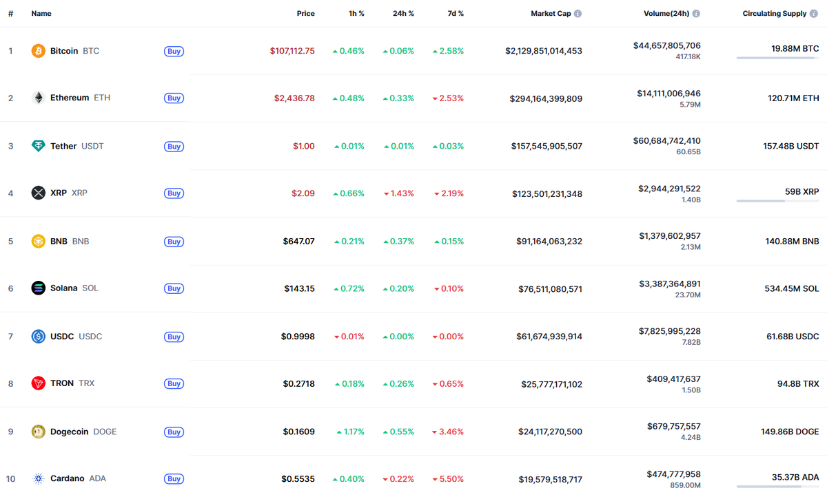 Вот топ-10 криптовалютпо капитализации. Данные от CoinMarketCap