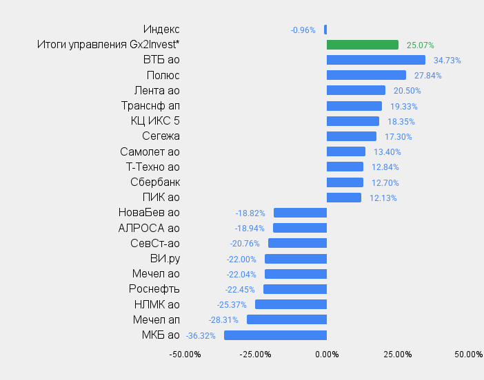 Тот 10 самых доходных и убыточных акций с начала года в сравнении с индексом Мосбиржи и результатами управления GX2Invest. Источник: moex.com, gx2invest.ru
