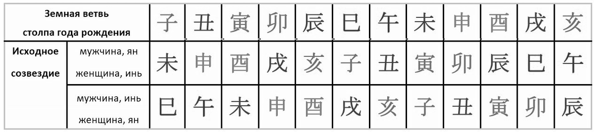 Символическая звезда Исходное созвезие в Ба Цзы