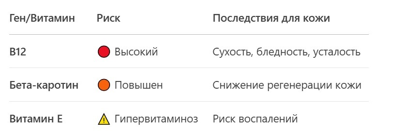 Результаты генетического теста Basis Genomic Group, панель «Косметология». Анамнез: пациент 48 лет. Основные жалобы: расплывшийся овал лица, глубокие «гусиные лапки», малярные мешки + пигментация, аллергия на новокаин и железодефицитная анемия.