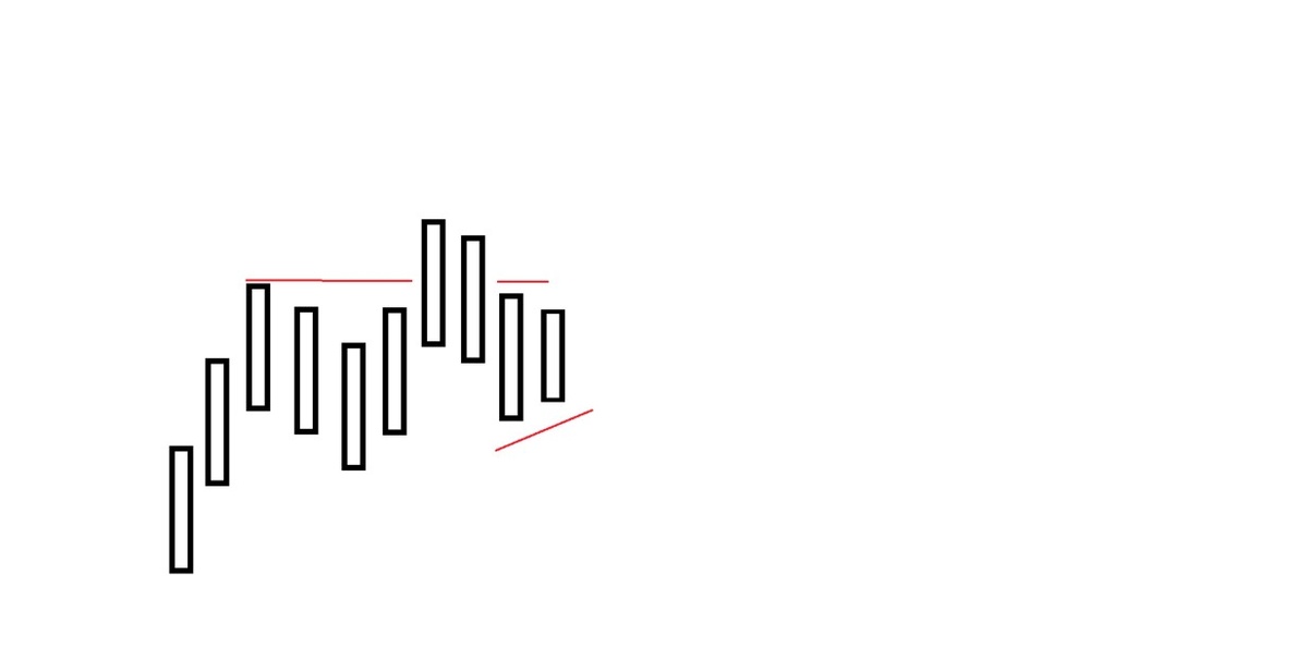 Минимум последней свечи выше минимума предпоследней