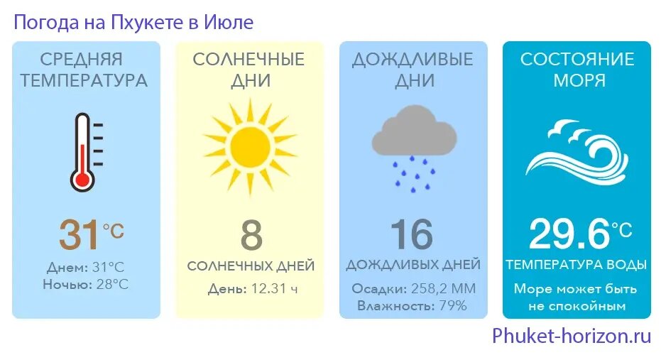 Погода на Пхукете в Июле